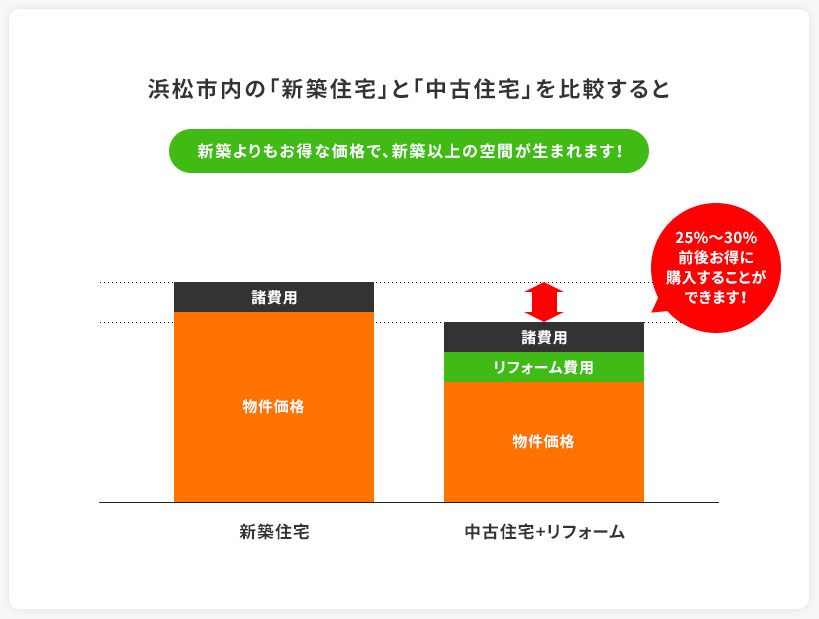 浜松市内の「新築住宅」と「中古住宅」を比較すると新築よりもお得な価格で、新築以上の空間が生まれます!