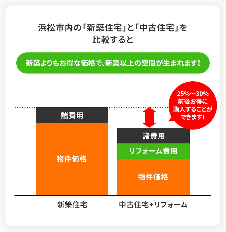 浜松市内の「新築住宅」と「中古住宅」を比較すると新築よりもお得な価格で、新築以上の空間が生まれます!